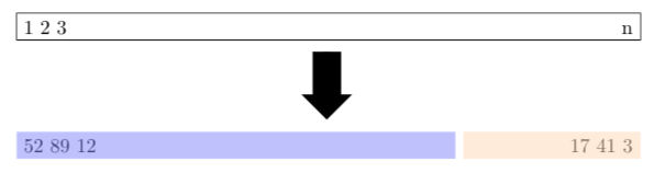 Schematic display of the validation set approach based on Figure 5.1 from @james_introduction_2017.  A set of $n$ observations are randomly split into a training set (darker shade starting with data observations 52, 89, and 12) and a testing set (lighter shade ending with data observations 17, 41, and 3).