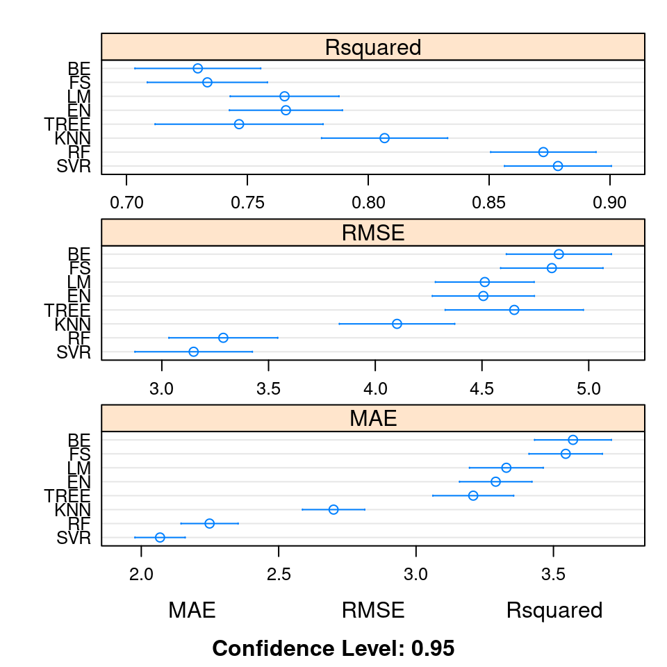 Comparison of $R^2$, RMSE, and MAE for eight different algorithms used to predict `medv` from the Boston data set