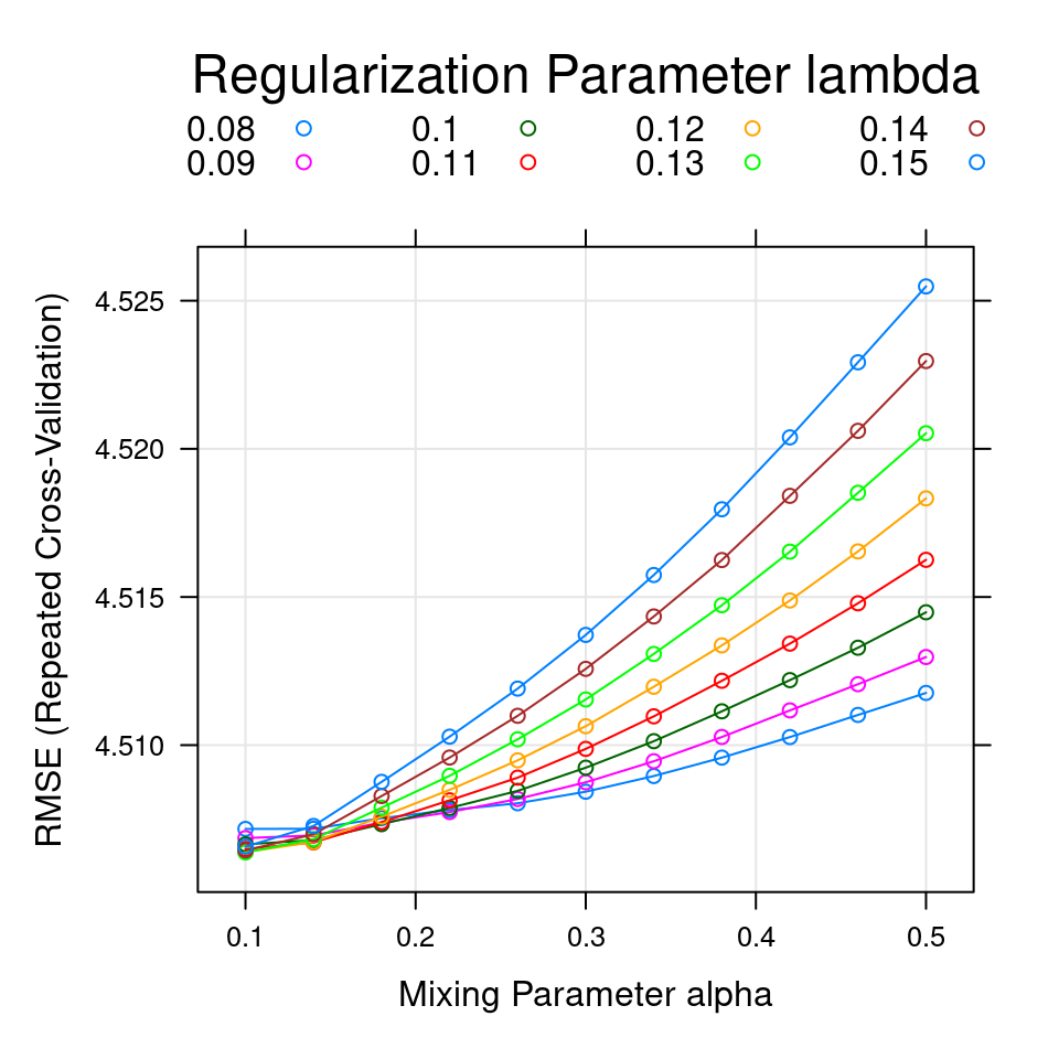 The smallest RMSE (4.5064) was used to select the optimal model.  The final values used for the model were $\alpha = 0.1$, and $\lambda = 0.13$.