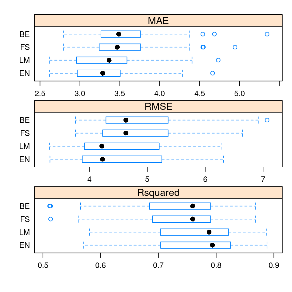 Boxplots of the default metrics for the 50 resamples in `ANS`