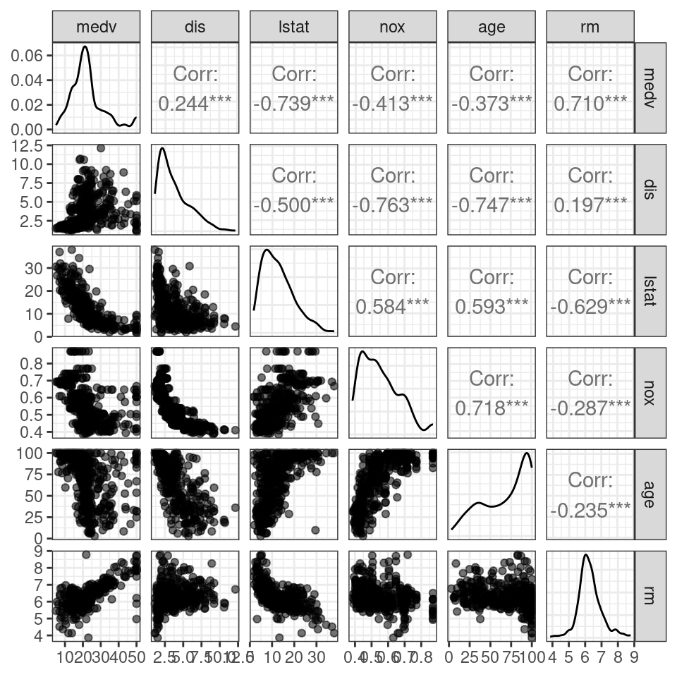 Scatterplot matrix for a subset of variables in the `training` data set.