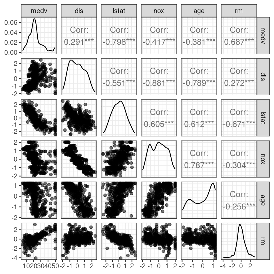 Scatterplots of centered, scaled, and transformed predictors