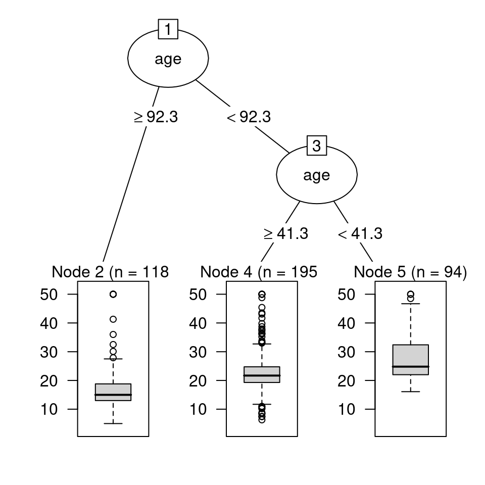 Regression tree for predicting `medv` based on `age` using the **partykit** package