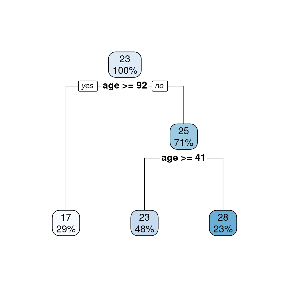Regression tree for predicting medv based on age using the **rpart.plot** package