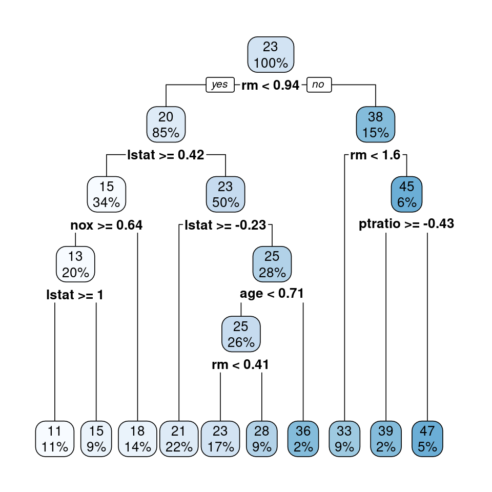 Regression tree for predicting `medv` based on all predictors in `trainingTrans`