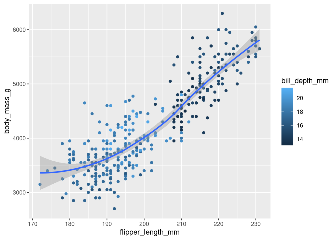 A scatterplot of body mass vs. flipper length of penguins, colored by bill depth. A smooth curve of the relationship between body mass and flipper length is overlaid. The relationship is positive, fairly linear, and moderately strong.