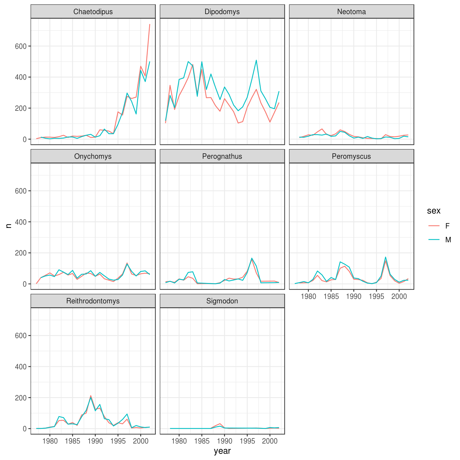 Time series plot of yearly counts by genera and gender