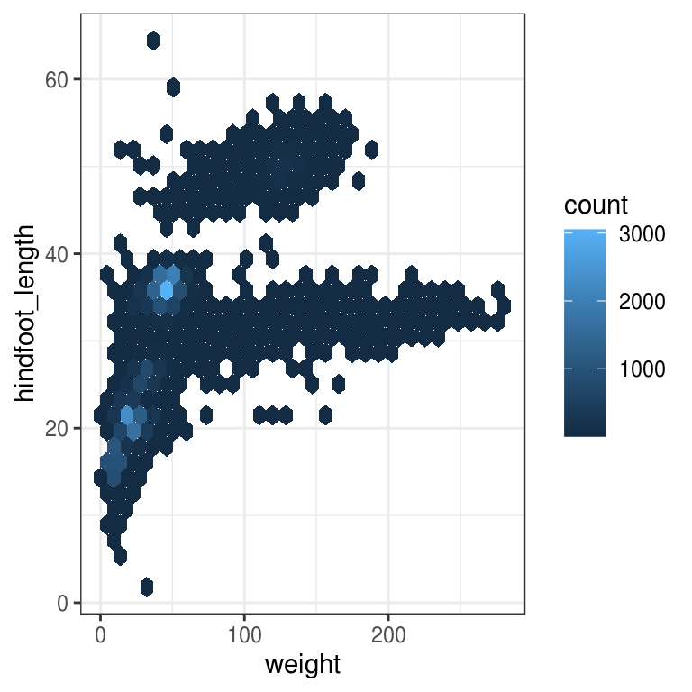 Hexbin of hindfoot length versus weight